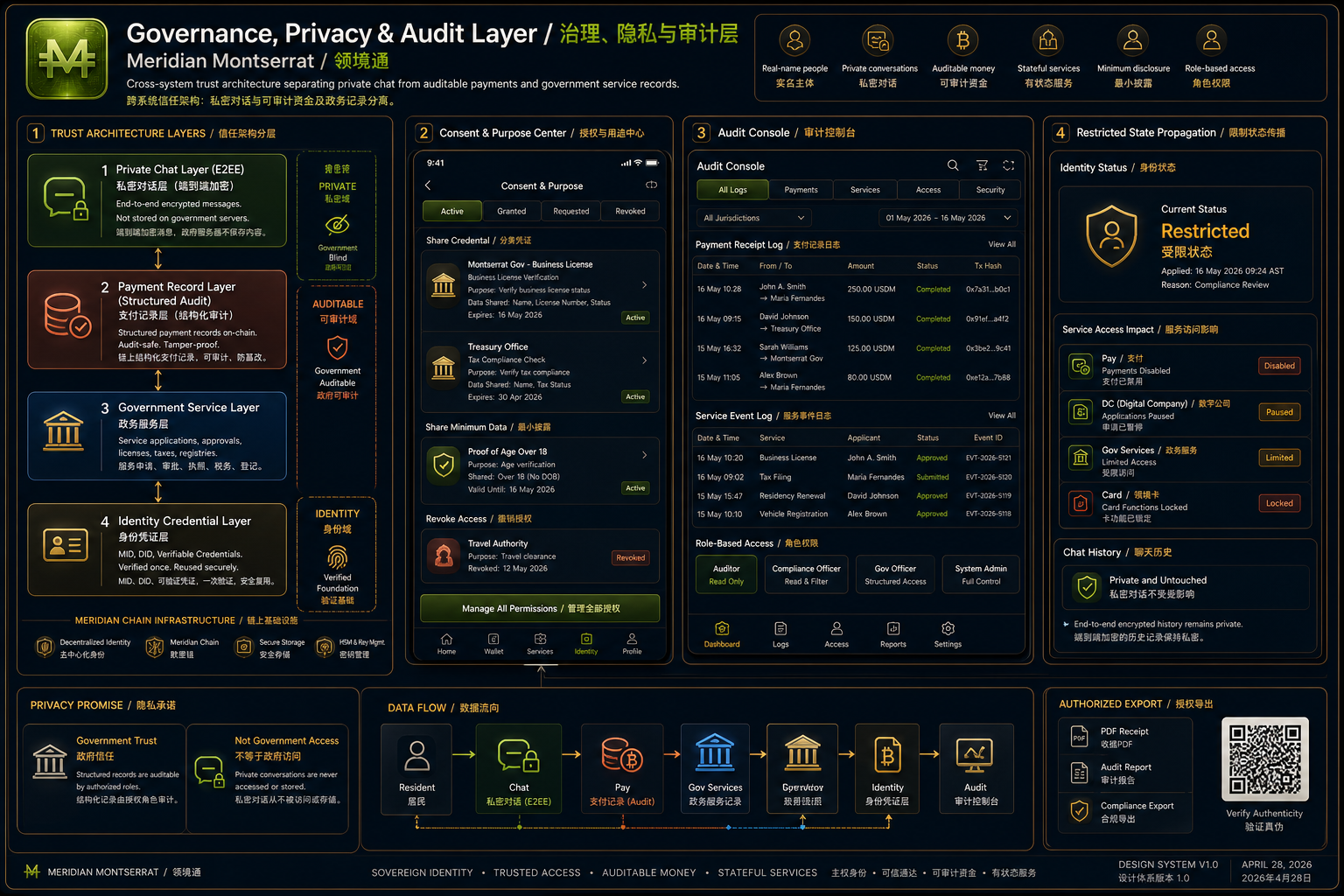 Governance privacy audit board