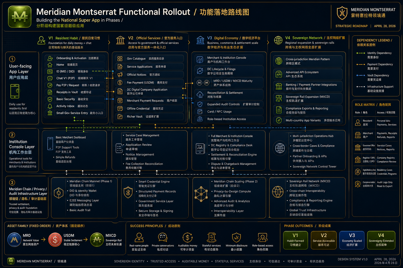 Meridian functional rollout roadmap board